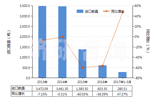 2013-2017年3月中國聚丙烯腈或變性聚丙烯腈短纖（已梳或經其他紡前加工）(HS55063000)進口量及增速統計